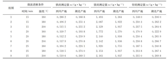 表１ 在不同微波消解條件下鐵、鎂、鋅的測(cè)定結(jié)果
