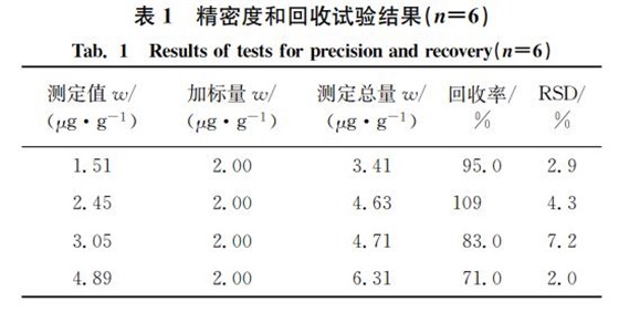 表１ 精密度和回收試驗結(jié)果（狀＝６）