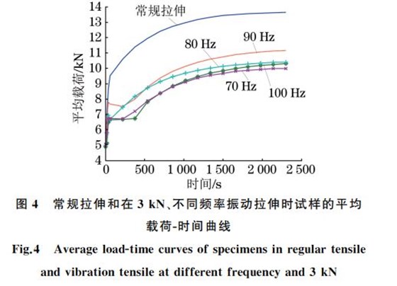 圖４ 常規(guī)拉伸和在３kN、不同頻率振動拉伸時試樣的平均