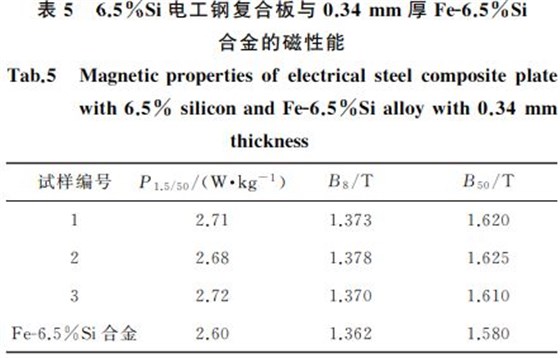 表５ ６．５％Si電工鋼復合板與０．３４mm 厚FeＧ６．５％Si