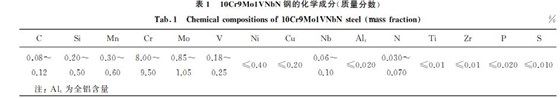 表１ １０Cr９Mo１VNbN鋼的化學成分(質量分數(shù))