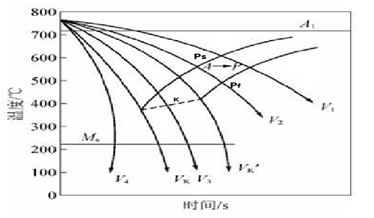 圖2-25 連續(xù)冷卻轉變曲線CCT圖