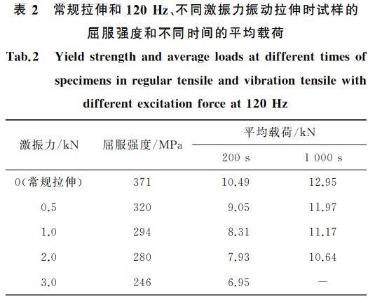 表２ 常規(guī)拉伸和１２０Hz、