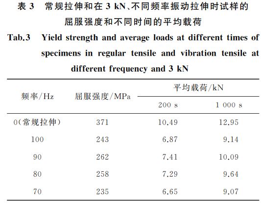 常規(guī)拉伸和在３kN、不同頻率振動(dòng)拉伸時(shí)試樣的