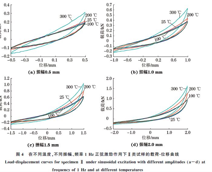 圖４ 在不同溫度，不同振幅、頻率１Hz正弦激勵作用下Ⅱ類試樣的載荷Ｇ位移曲線