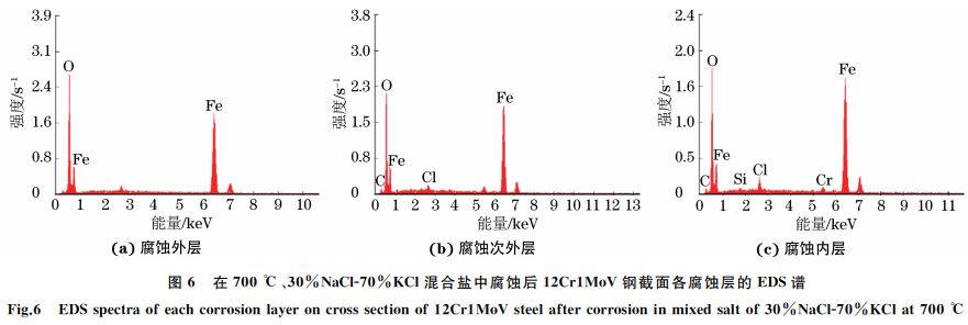 圖６ 在７００ ℃、３０％NaClＧ７０％KCl混合鹽中腐蝕后１２Cr１MoV鋼截面各腐蝕層的 EDS譜